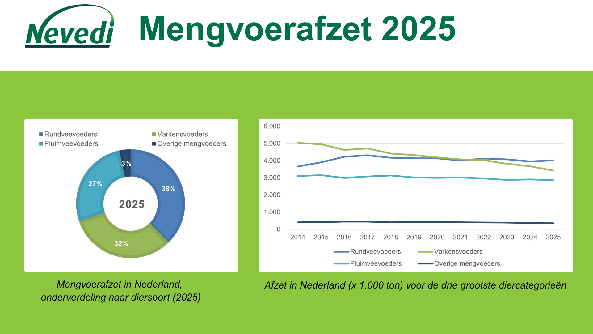 nevedi mengvoerafzet 2025