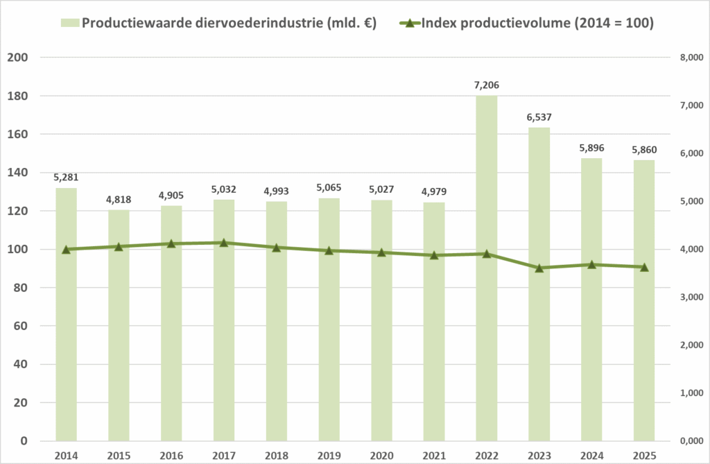 2025 productiewaarde diervoederindustrie 2025 productiewaarde diervoederindustrie